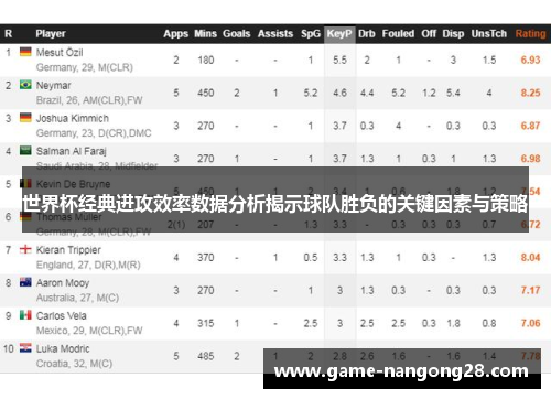 世界杯经典进攻效率数据分析揭示球队胜负的关键因素与策略